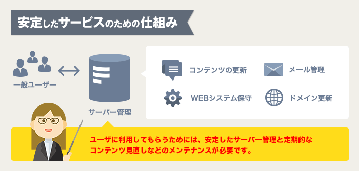 安定したサービスの仕組み