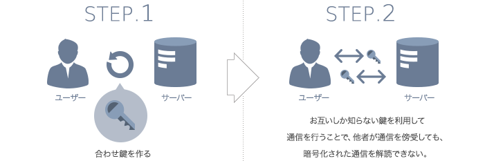 SSLの仕組み