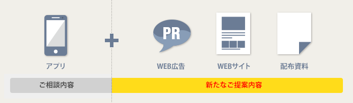 マーケティング調査により新たなご提案