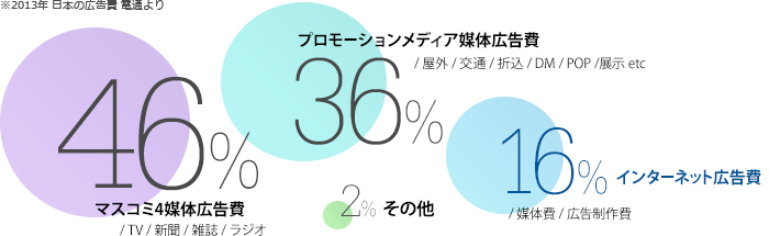 メディア別 広告費シェア率 