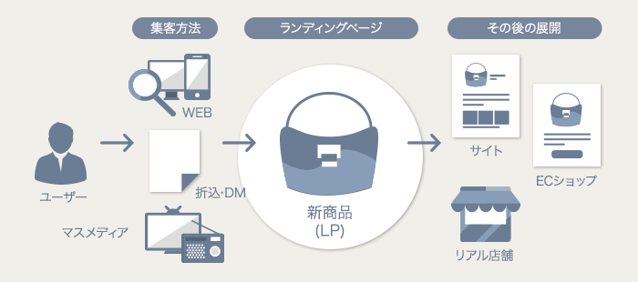 LPの仕組み